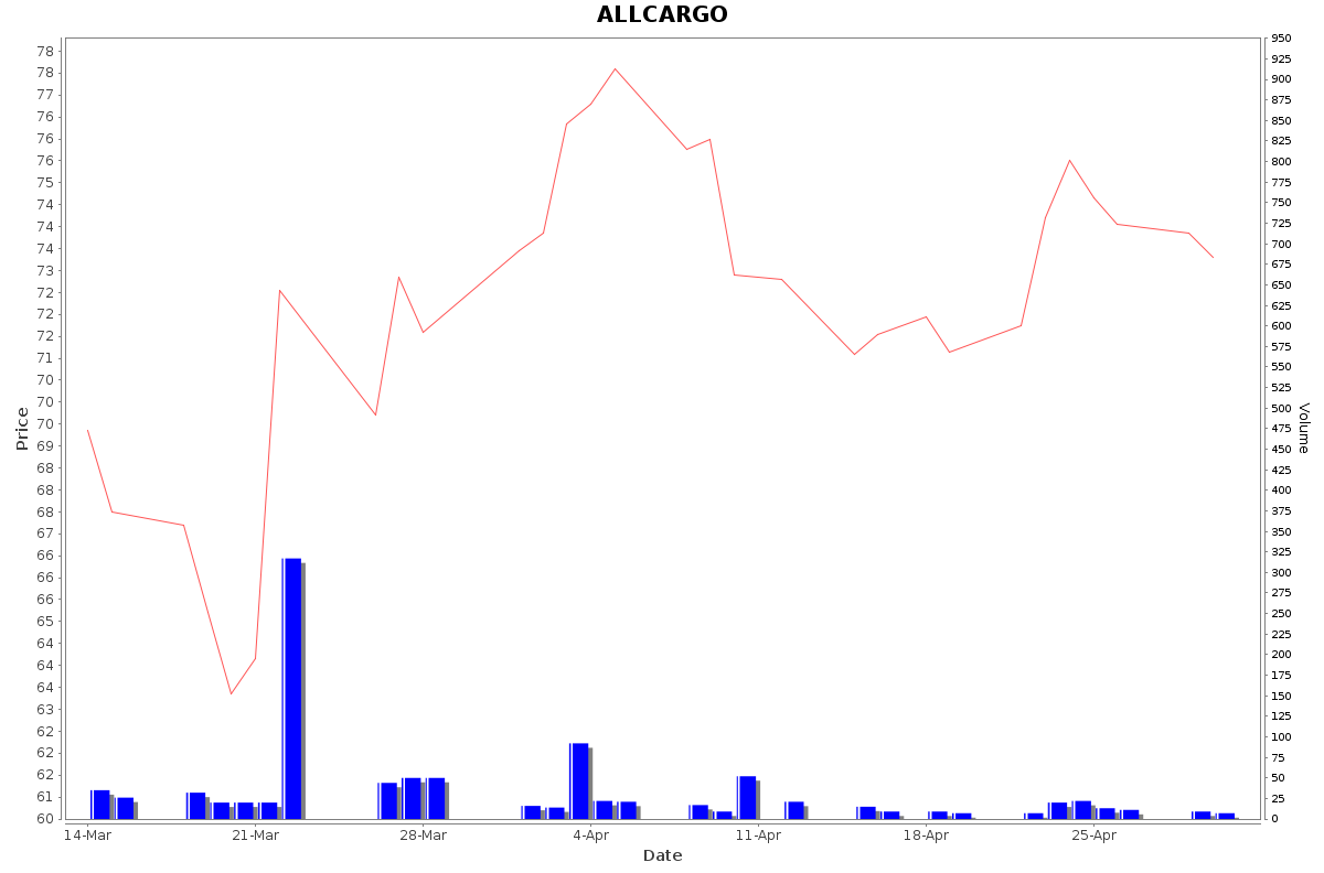 ALLCARGO Daily Price Chart NSE Today